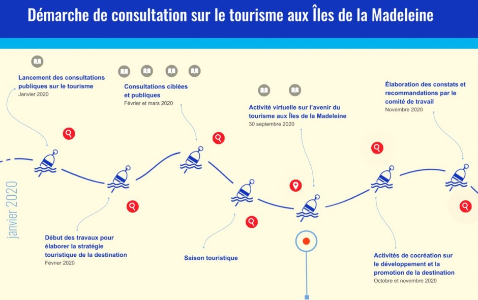 Graphique illustrant les étapes de la démarche de consultation sur le tourisme aux Îles de la Madeleine